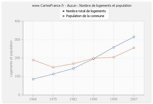 Aucun : Nombre de logements et population