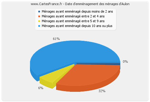 Date d'emménagement des ménages d'Aulon