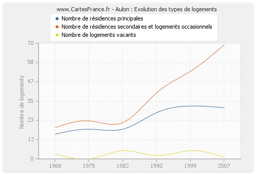 Aulon : Evolution des types de logements