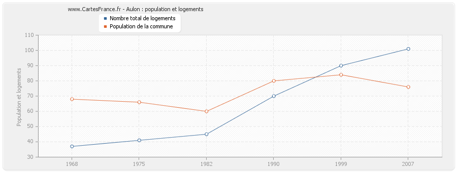 Aulon : population et logements