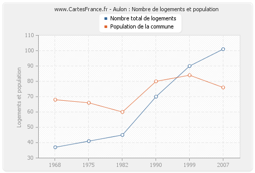 Aulon : Nombre de logements et population