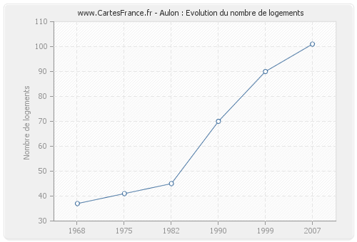 Aulon : Evolution du nombre de logements