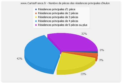 Nombre de pièces des résidences principales d'Aulon