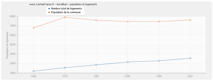 Aureilhan : population et logements