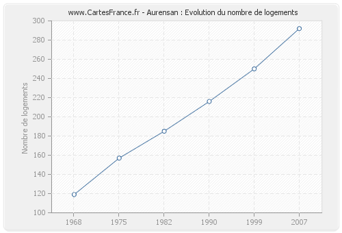 Aurensan : Evolution du nombre de logements