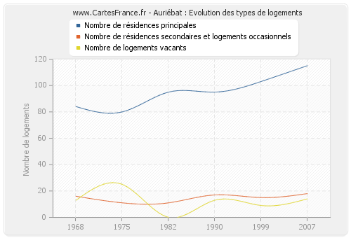 Auriébat : Evolution des types de logements