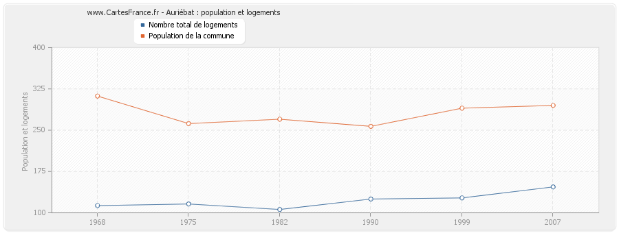 Auriébat : population et logements