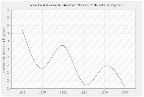 Auriébat : Nombre d'habitants par logement