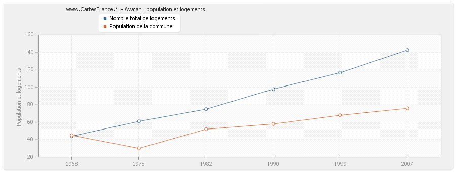 Avajan : population et logements