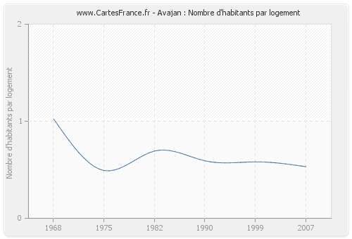 Avajan : Nombre d'habitants par logement