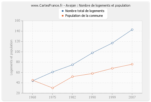 Avajan : Nombre de logements et population