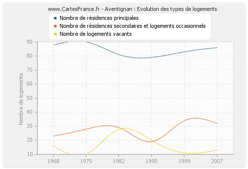 Aventignan : Evolution des types de logements