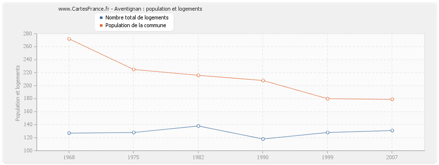 Aventignan : population et logements