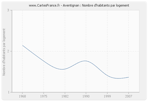 Aventignan : Nombre d'habitants par logement