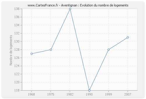 Aventignan : Evolution du nombre de logements