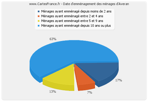 Date d'emménagement des ménages d'Averan