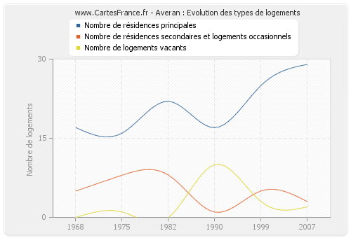 Averan : Evolution des types de logements