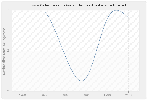 Averan : Nombre d'habitants par logement