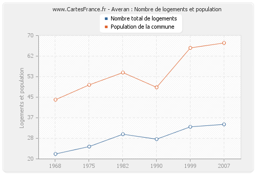 Averan : Nombre de logements et population