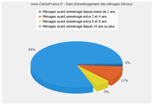 Date d'emménagement des ménages d'Aveux