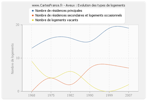 Aveux : Evolution des types de logements