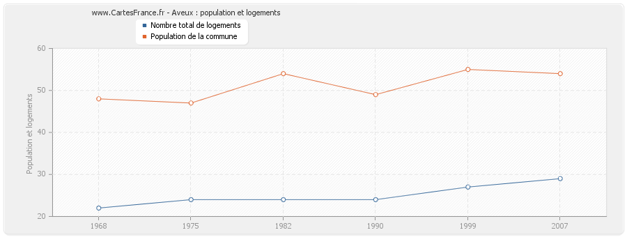 Aveux : population et logements