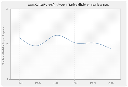 Aveux : Nombre d'habitants par logement