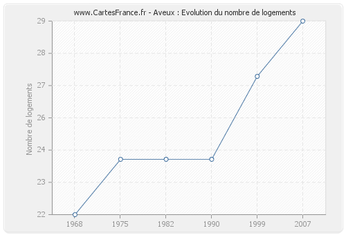 Aveux : Evolution du nombre de logements