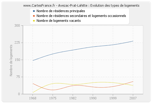 Avezac-Prat-Lahitte : Evolution des types de logements