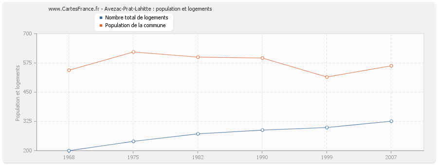 Avezac-Prat-Lahitte : population et logements