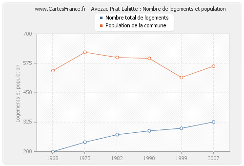 Avezac-Prat-Lahitte : Nombre de logements et population