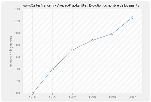 Avezac-Prat-Lahitte : Evolution du nombre de logements