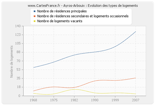 Ayros-Arbouix : Evolution des types de logements