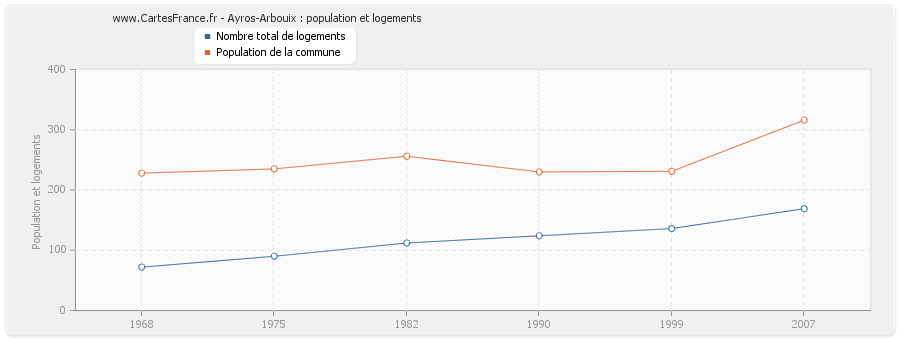 Ayros-Arbouix : population et logements