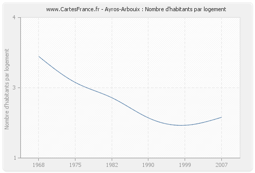 Ayros-Arbouix : Nombre d'habitants par logement