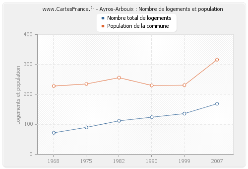 Ayros-Arbouix : Nombre de logements et population