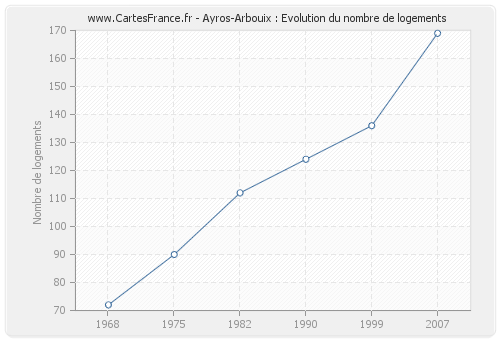 Ayros-Arbouix : Evolution du nombre de logements