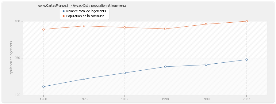 Ayzac-Ost : population et logements