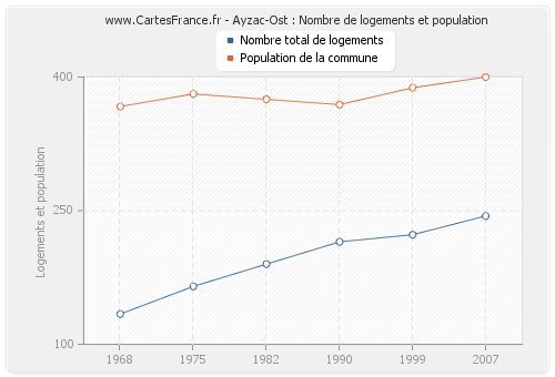 Ayzac-Ost : Nombre de logements et population