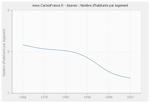 Azereix : Nombre d'habitants par logement