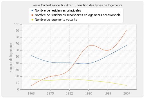 Azet : Evolution des types de logements