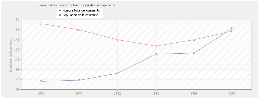 Azet : population et logements