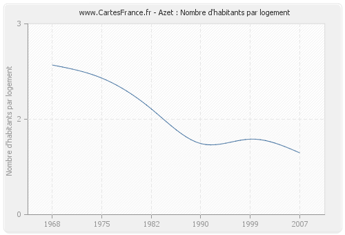 Azet : Nombre d'habitants par logement