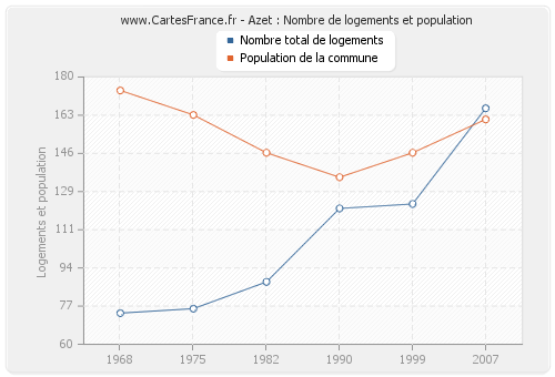 Azet : Nombre de logements et population