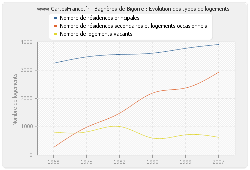 Bagnères-de-Bigorre : Evolution des types de logements