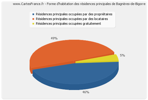 Forme d'habitation des résidences principales de Bagnères-de-Bigorre