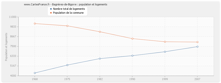 Bagnères-de-Bigorre : population et logements