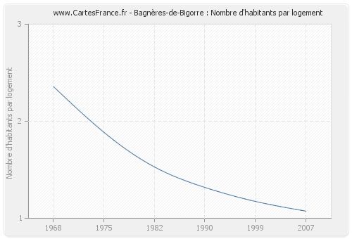 Bagnères-de-Bigorre : Nombre d'habitants par logement