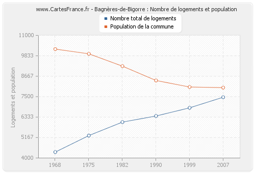 Bagnères-de-Bigorre : Nombre de logements et population