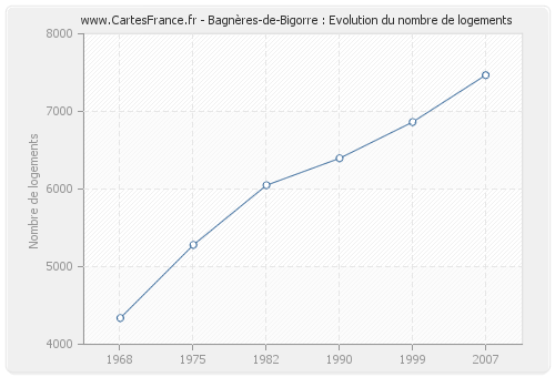 Bagnères-de-Bigorre : Evolution du nombre de logements